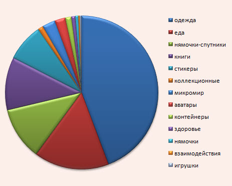 статистика предметов за 2016г